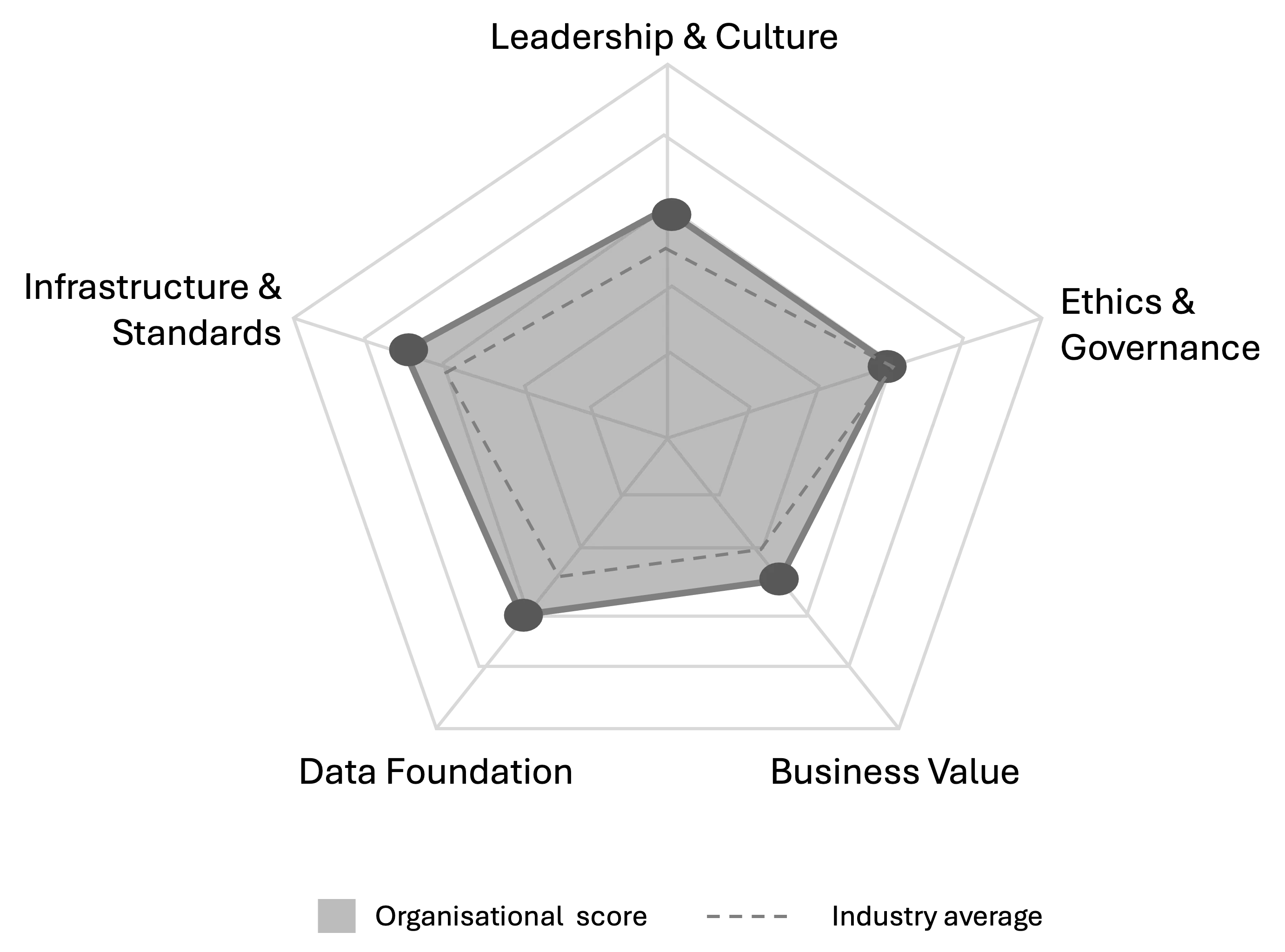 An oAIRI radar chart — pillar scores plotted across the five pillars of AI readiness